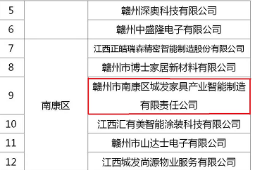 喜訊！城發(fā)智能制造入選2022年度贛州市重點(diǎn)上市后備企業(yè)名單